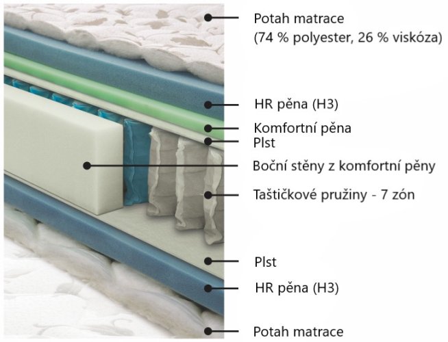 Matrace Afrodita - Rozměr: 100 × 200 cm
